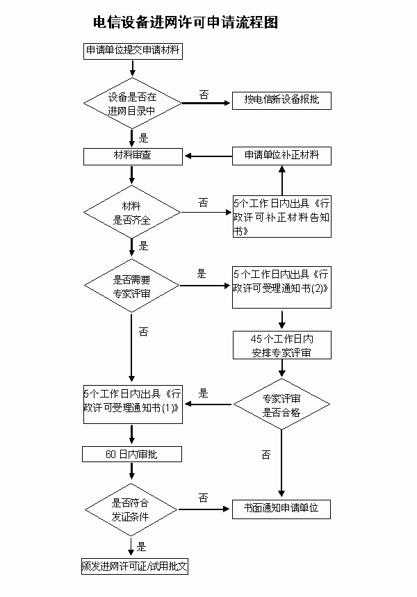 CTA認(rèn)證的申請(qǐng)流程